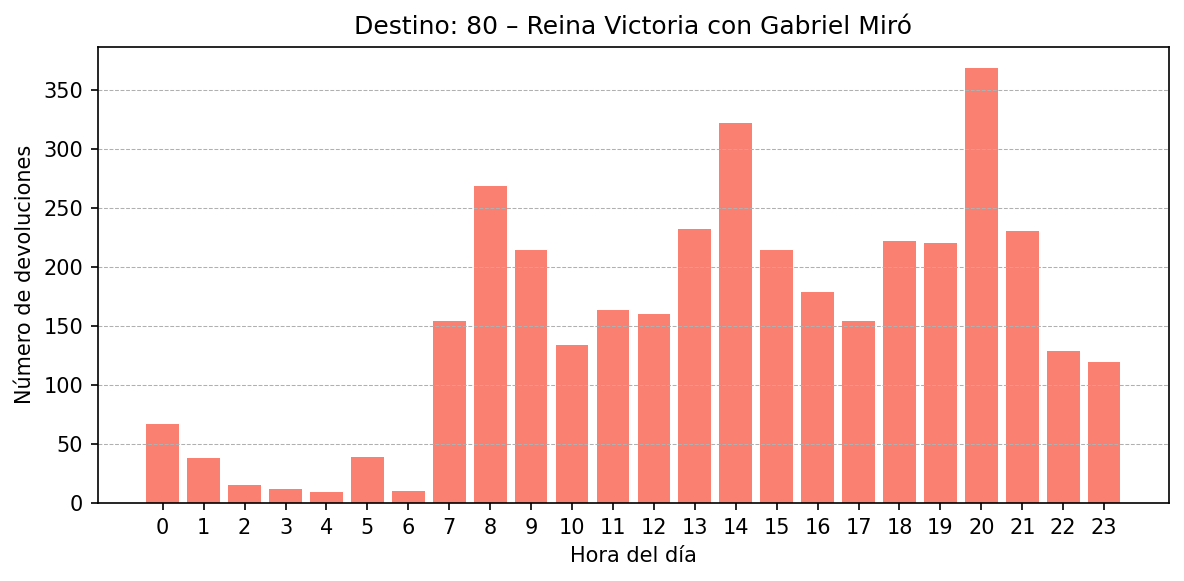 Destino 080 – Reina Victoria con Gabriel Miró